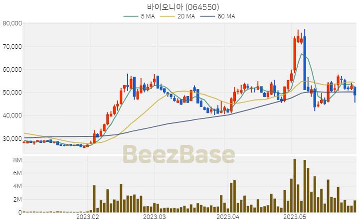 바이오니아 주가 분석 및 주식 종목 차트 | 2023.05.30