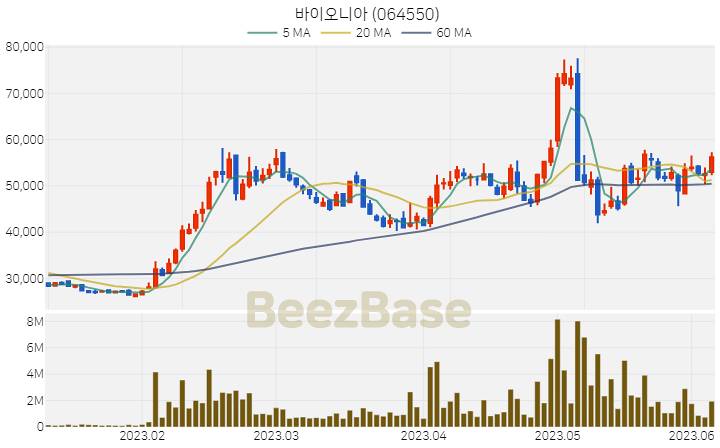 바이오니아 주가 분석 및 주식 종목 차트 | 2023.06.07