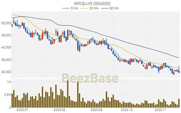 바이오니아 주가 분석 및 주식 종목 차트 | 2023.11.17