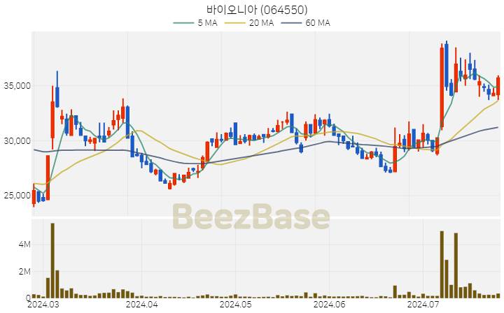 바이오니아 주가 분석 및 주식 종목 차트 | 2024.07.24