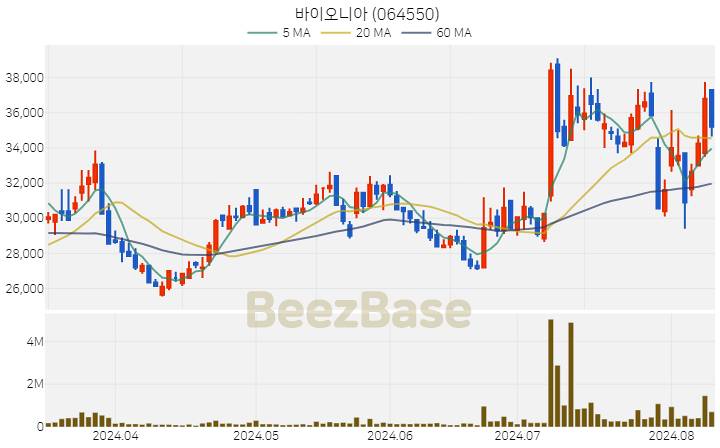 바이오니아 주가 분석 및 주식 종목 차트 | 2024.08.09