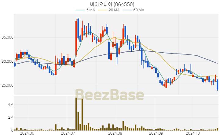 바이오니아 주가 분석 및 주식 종목 차트 | 2024.10.22