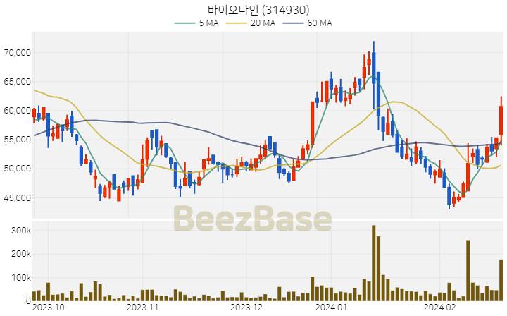 [주가 차트] 바이오다인 - 314930 (2024.02.23)