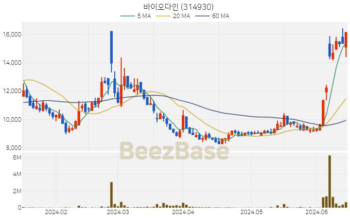 바이오다인 주가 분석 및 주식 종목 차트 | 2024.06.17