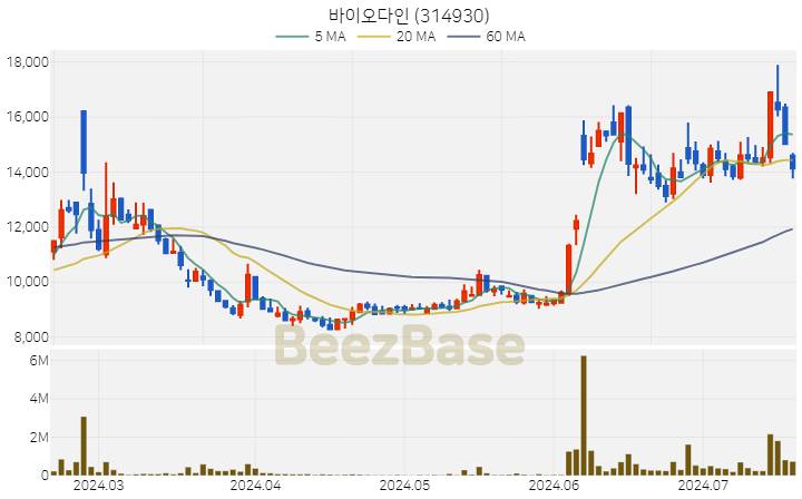 바이오다인 주가 분석 및 주식 종목 차트 | 2024.07.18