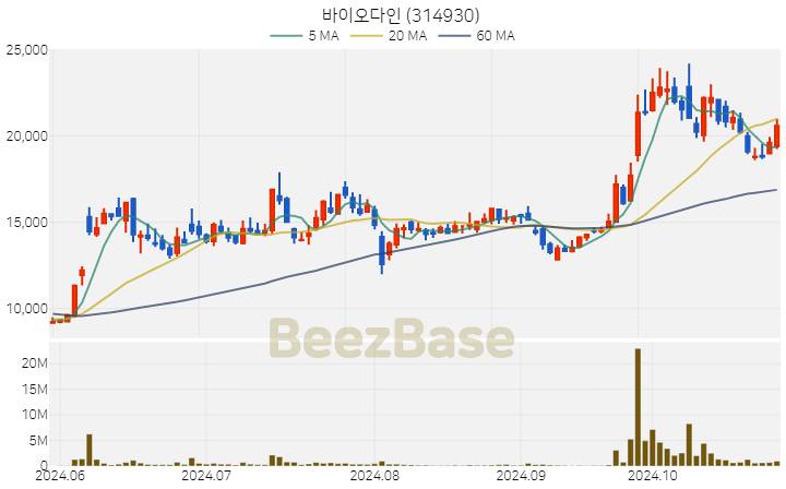 바이오다인 주가 분석 및 주식 종목 차트 | 2024.10.29