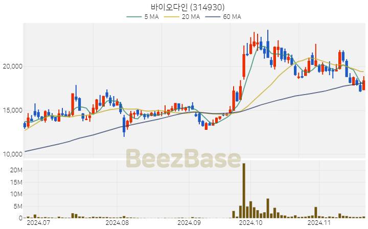 바이오다인 주가 분석 및 주식 종목 차트 | 2024.11.20