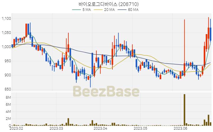 바이오로그디바이스 주가 분석 및 주식 종목 차트 | 2023.06.23