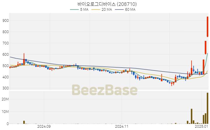 [주가 차트] 바이오로그디바이스 - 208710 (2025.01.07)