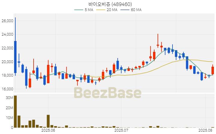 [주가 차트] 바이오비쥬 - 489460 (2025.08.06)