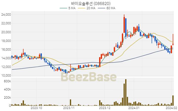 [주가 차트] 바이오솔루션 - 086820 (2024.02.05)