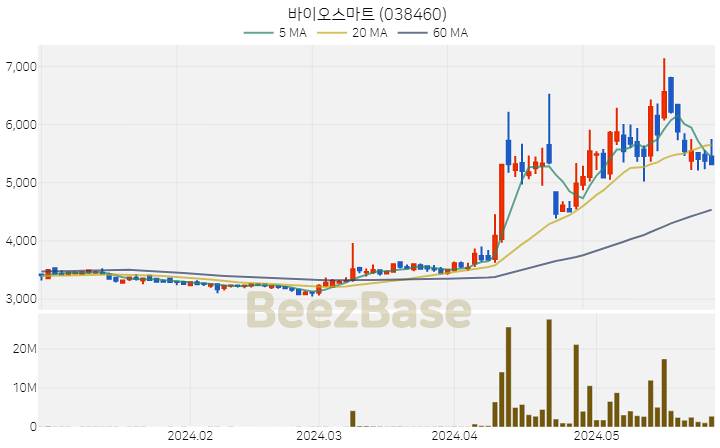 [주가 차트] 바이오스마트 - 038460 (2024.05.29)