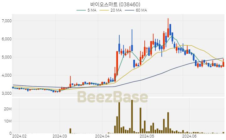 [주가 차트] 바이오스마트 - 038460 (2024.06.26)