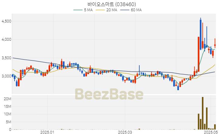 [주가 차트] 바이오스마트 - 038460 (2025.05.08)