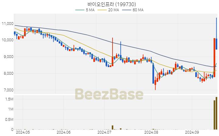 바이오인프라 주가 분석 및 주식 종목 차트 | 2024.09.23