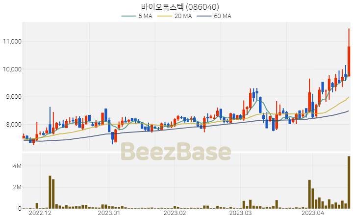 바이오톡스텍 주가 분석 및 주식 종목 차트 | 2023.04.18