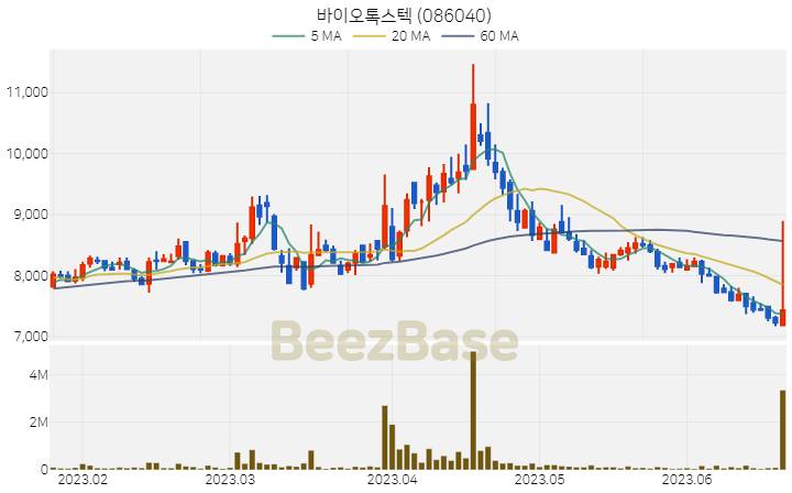 바이오톡스텍 주가 분석 및 주식 종목 차트 | 2023.06.21