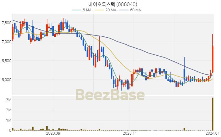 [주가 차트] 바이오톡스텍 - 086040 (2024.01.02)