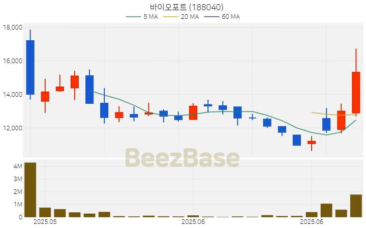 [주가 차트] 바이오포트 - 188040 (2025.06.19)