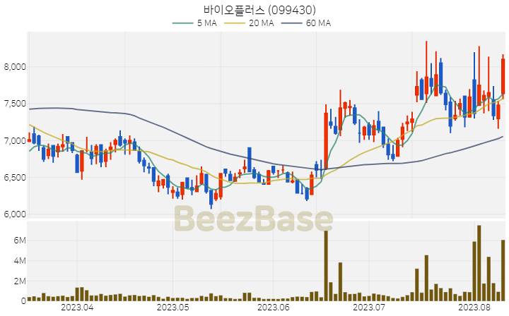 바이오플러스 주가 분석 및 주식 종목 차트 | 2023.08.10