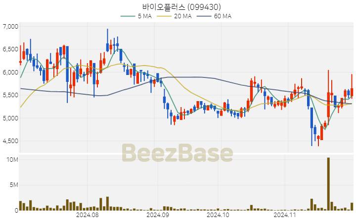 바이오플러스 주가 분석 및 주식 종목 차트 | 2024.11.29