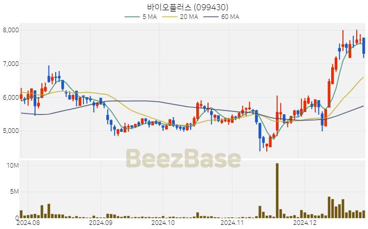 [주가 차트] 바이오플러스 - 099430 (2024.12.26)