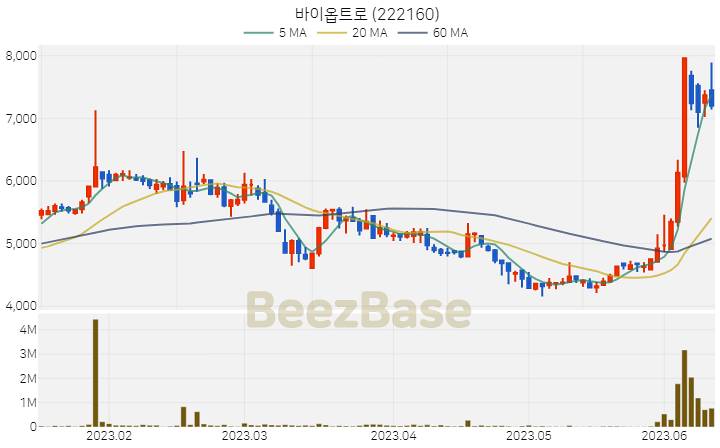 바이옵트로 주가 분석 및 주식 종목 차트 | 2023.06.13