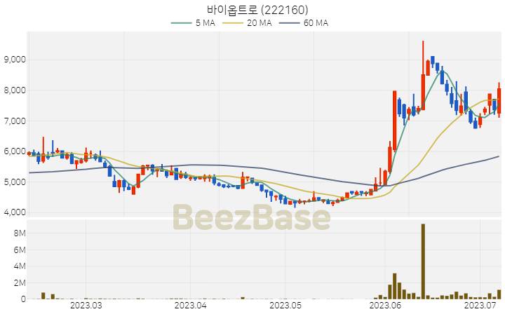 바이옵트로 주가 분석 및 주식 종목 차트 | 2023.07.07