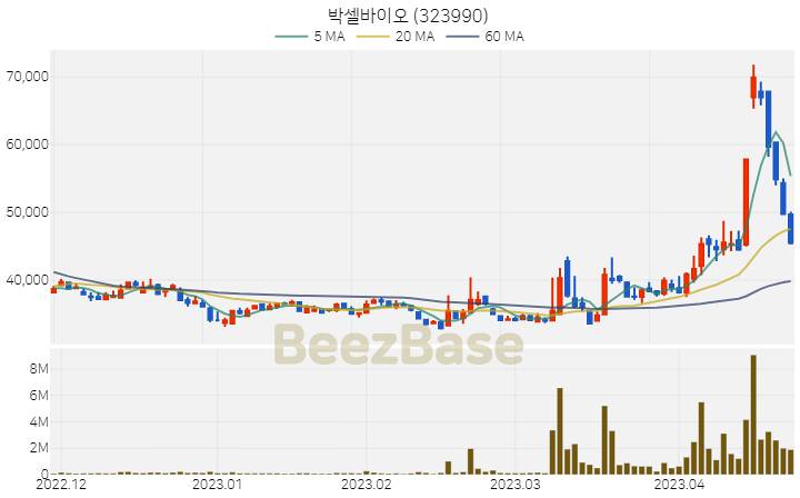 박셀바이오 주가 분석 및 주식 종목 차트 | 2023.04.24