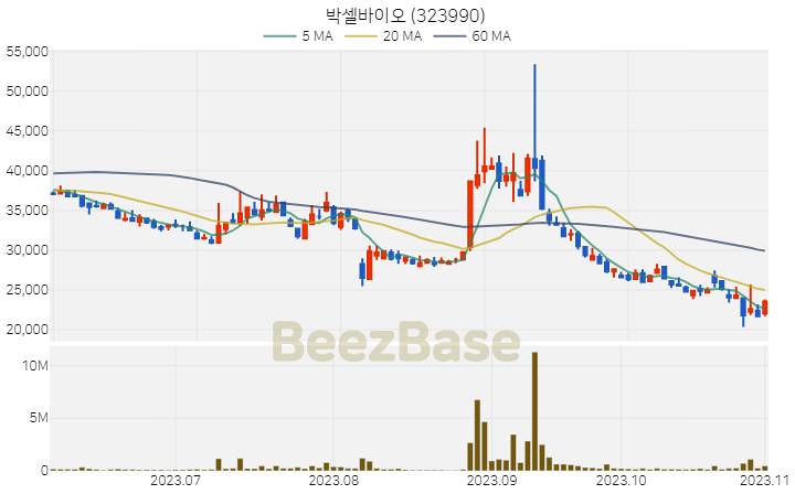 [주가 차트] 박셀바이오 - 323990 (2023.11.02)