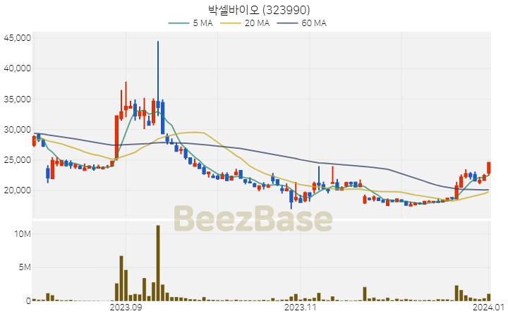 박셀바이오 주가 분석 및 주식 종목 차트 | 2024.01.02