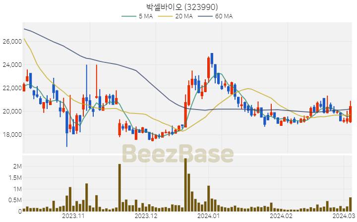 [주가 차트] 박셀바이오 - 323990 (2024.03.06)