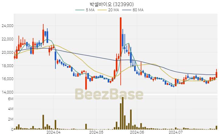 박셀바이오 주가 분석 및 주식 종목 차트 | 2024.07.29