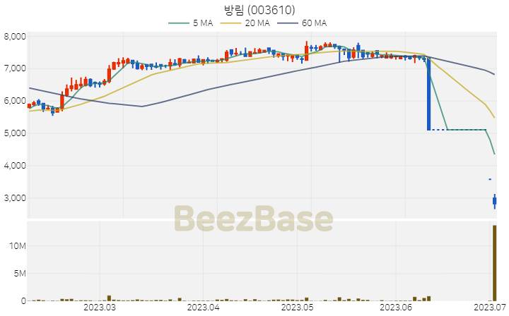 [주가 차트] 방림 - 003610 (2023.07.04)