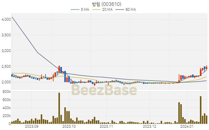 [주가 차트] 방림 - 003610 (2024.01.16)
