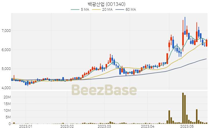 [주가 차트] 백광산업 - 001340 (2023.05.17)