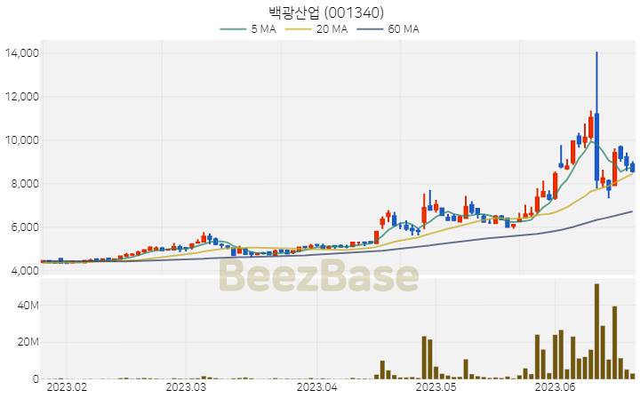 [주가 차트] 백광산업 - 001340 (2023.06.21)