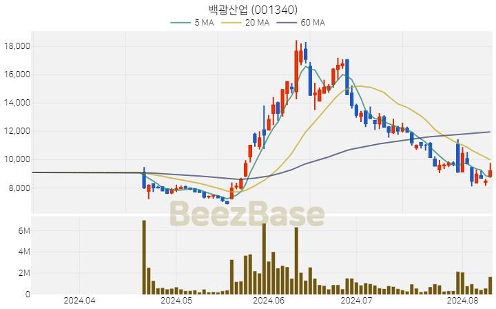 [주가 차트] 백광산업 - 001340 (2024.08.09)