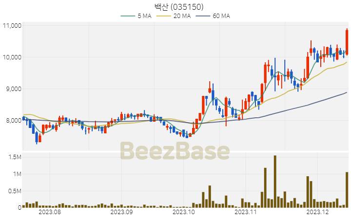 [주가 차트] 백산 - 035150 (2023.12.14)