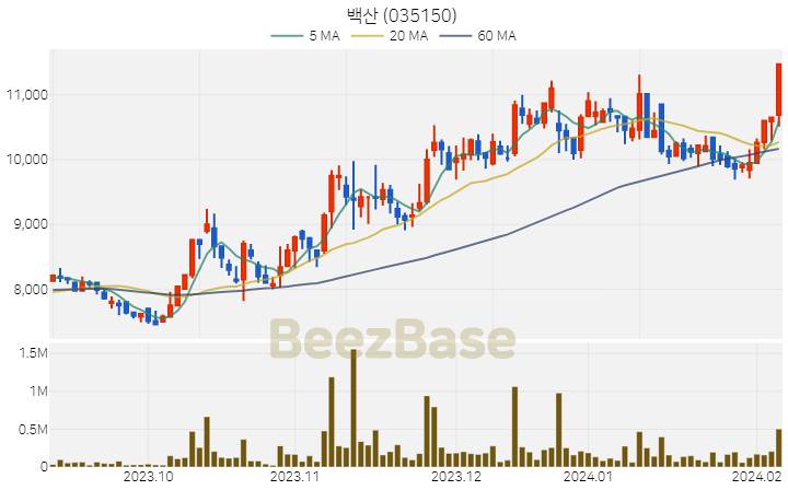 [주가 차트] 백산 - 035150 (2024.02.07)