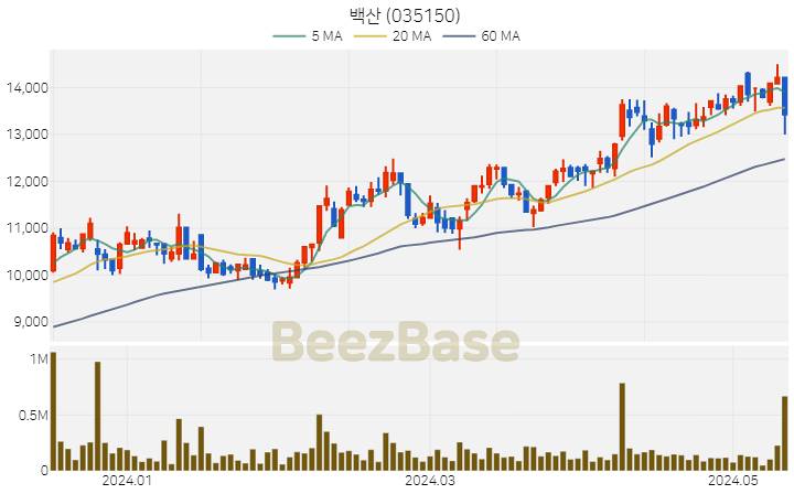 [주가 차트] 백산 - 035150 (2024.05.14)