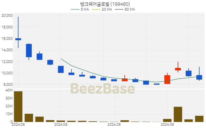 [주가 차트] 뱅크웨어글로벌 - 199480 (2024.09.05)