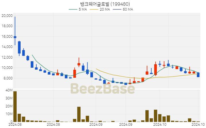 뱅크웨어글로벌 주가 분석 및 주식 종목 차트 | 2024.10.21