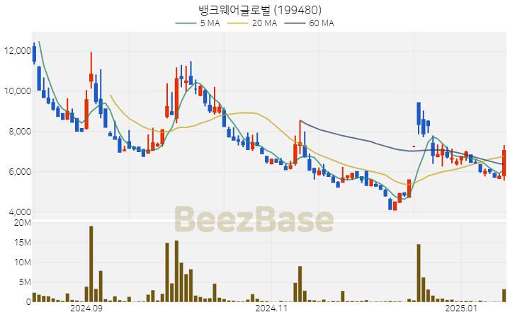 [주가 차트] 뱅크웨어글로벌 - 199480 (2025.01.15)