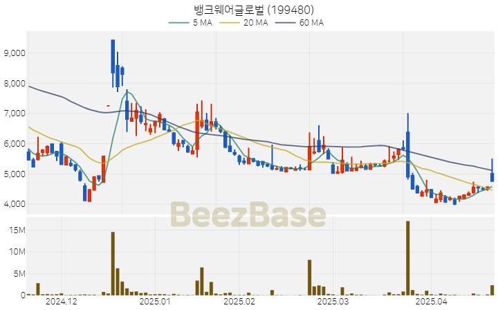 [주가 차트] 뱅크웨어글로벌 - 199480 (2025.04.21)
