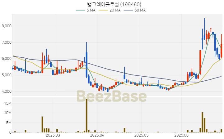 [주가 차트] 뱅크웨어글로벌 - 199480 (2025.07.01)