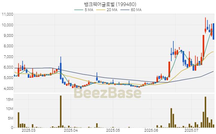 [주가 차트] 뱅크웨어글로벌 - 199480 (2025.07.17)