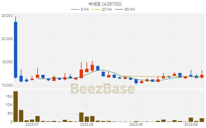 [주가 차트] 버넥트 - 438700 (2023.09.13)