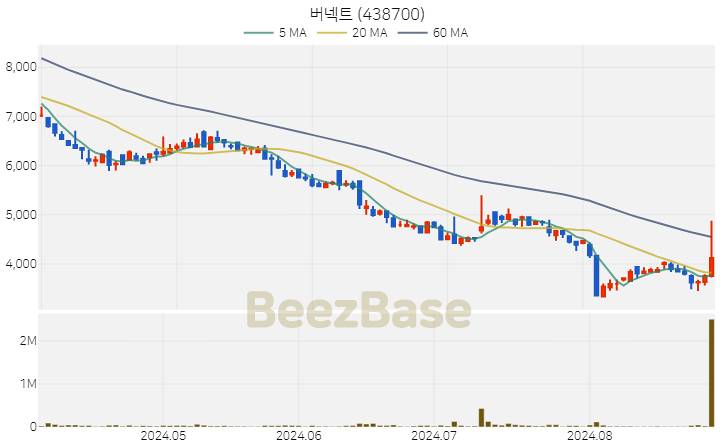 [주가 차트] 버넥트 - 438700 (2024.08.29)