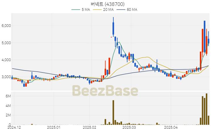 [주가 차트] 버넥트 - 438700 (2025.04.29)